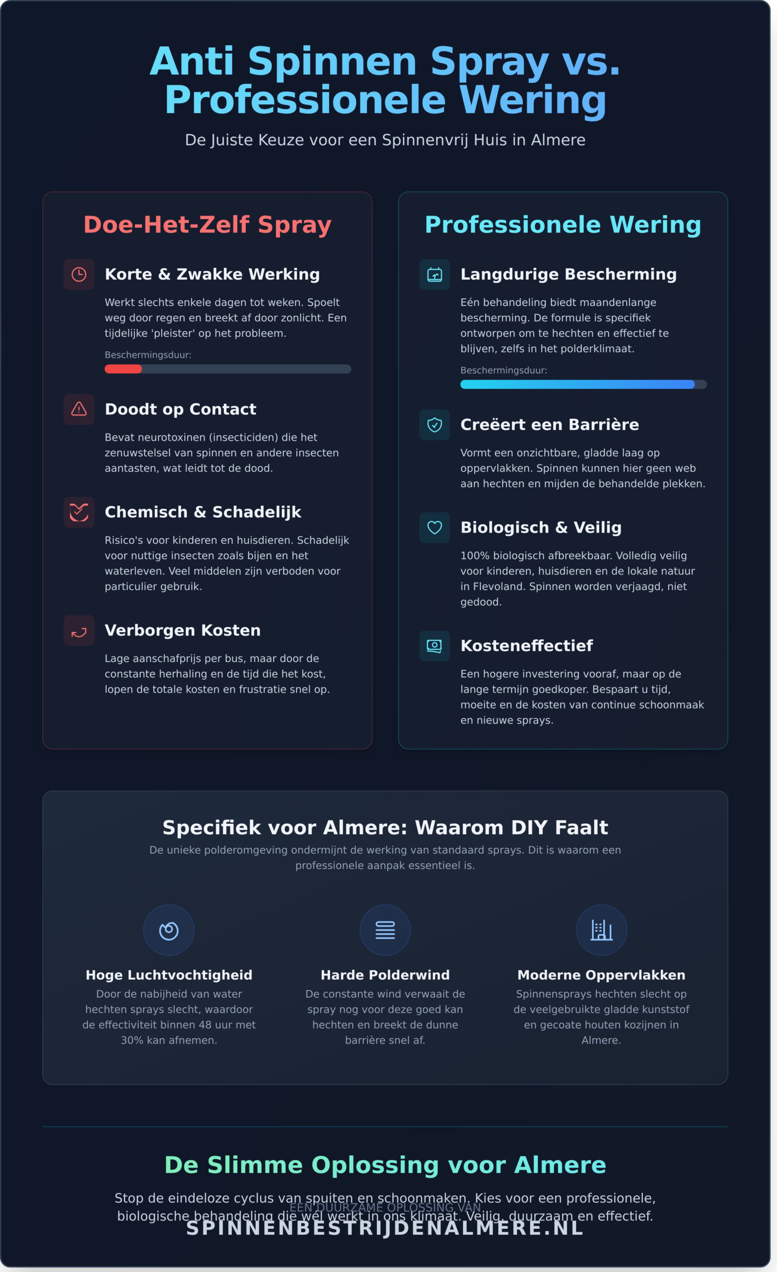 Anti Spinnen Spray in Almere: Werkt het echt of is professionele wering beter?