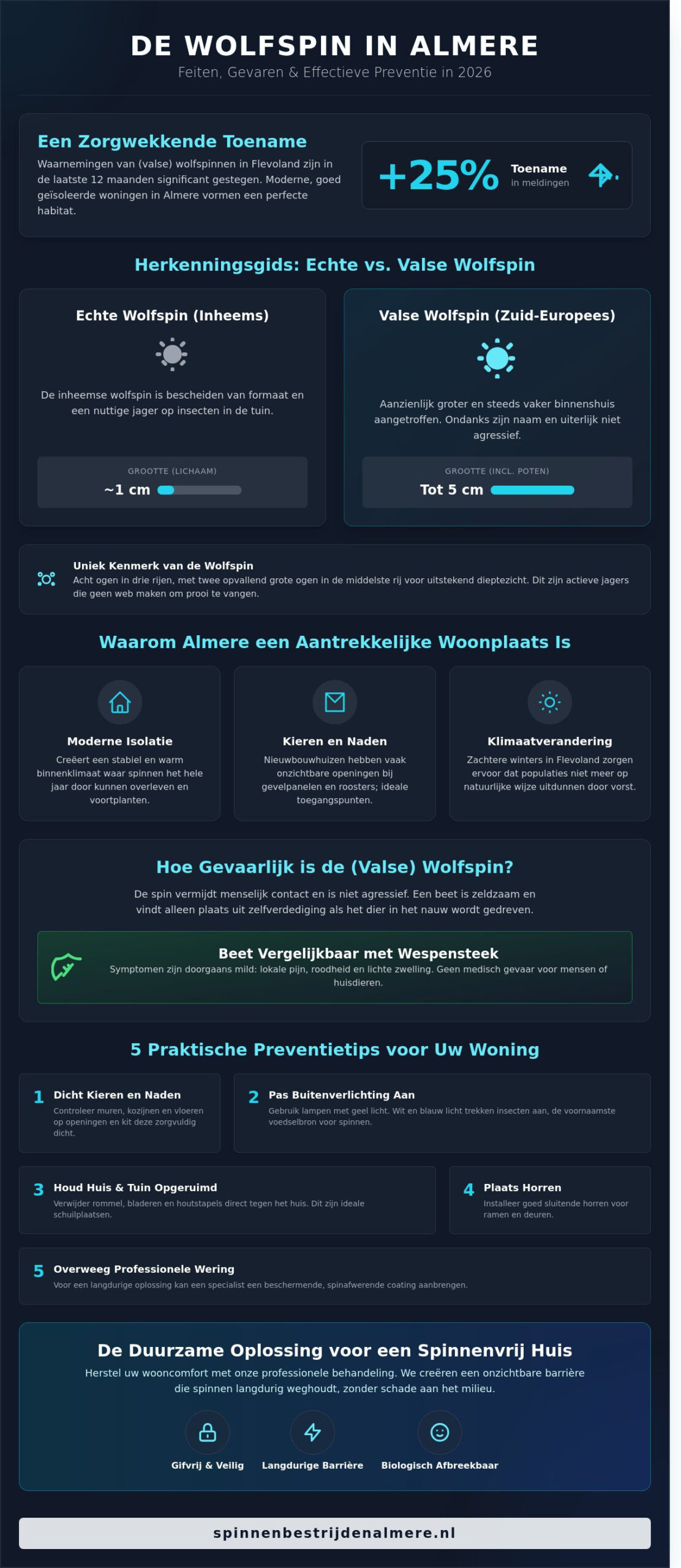 De wolfspin in Nederland: Herkenning, gevaar en preventie in Almere (2026)