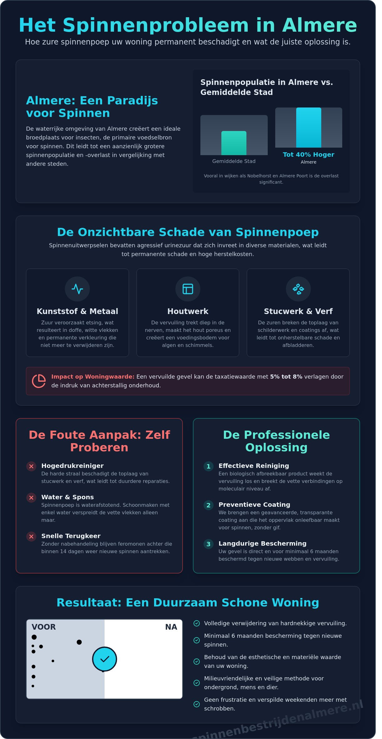 Gevelreiniging spinnenpoep in Almere: Van hardnekkige vervuiling naar een blijvend schone woning