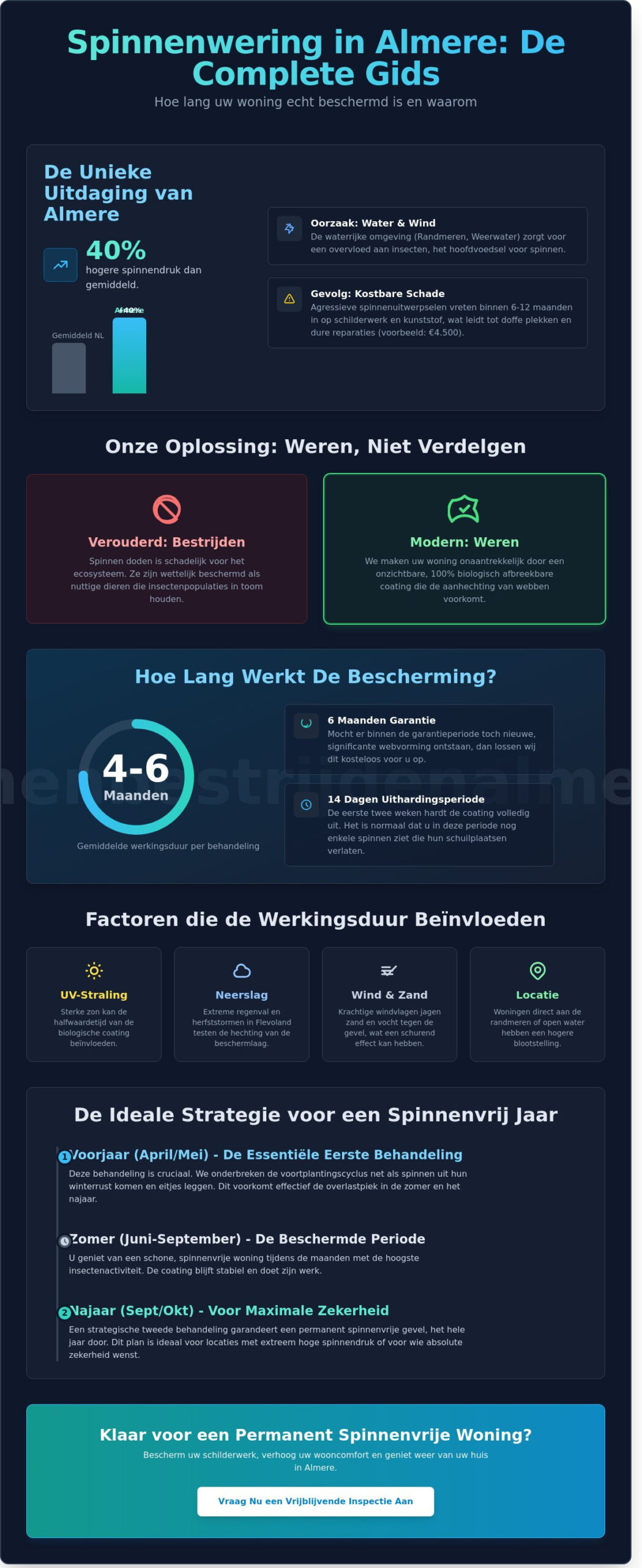 Hoe lang blijft spinnenwering effectief? Alles over de duur van spinnenbestrijding in Almere (2026)