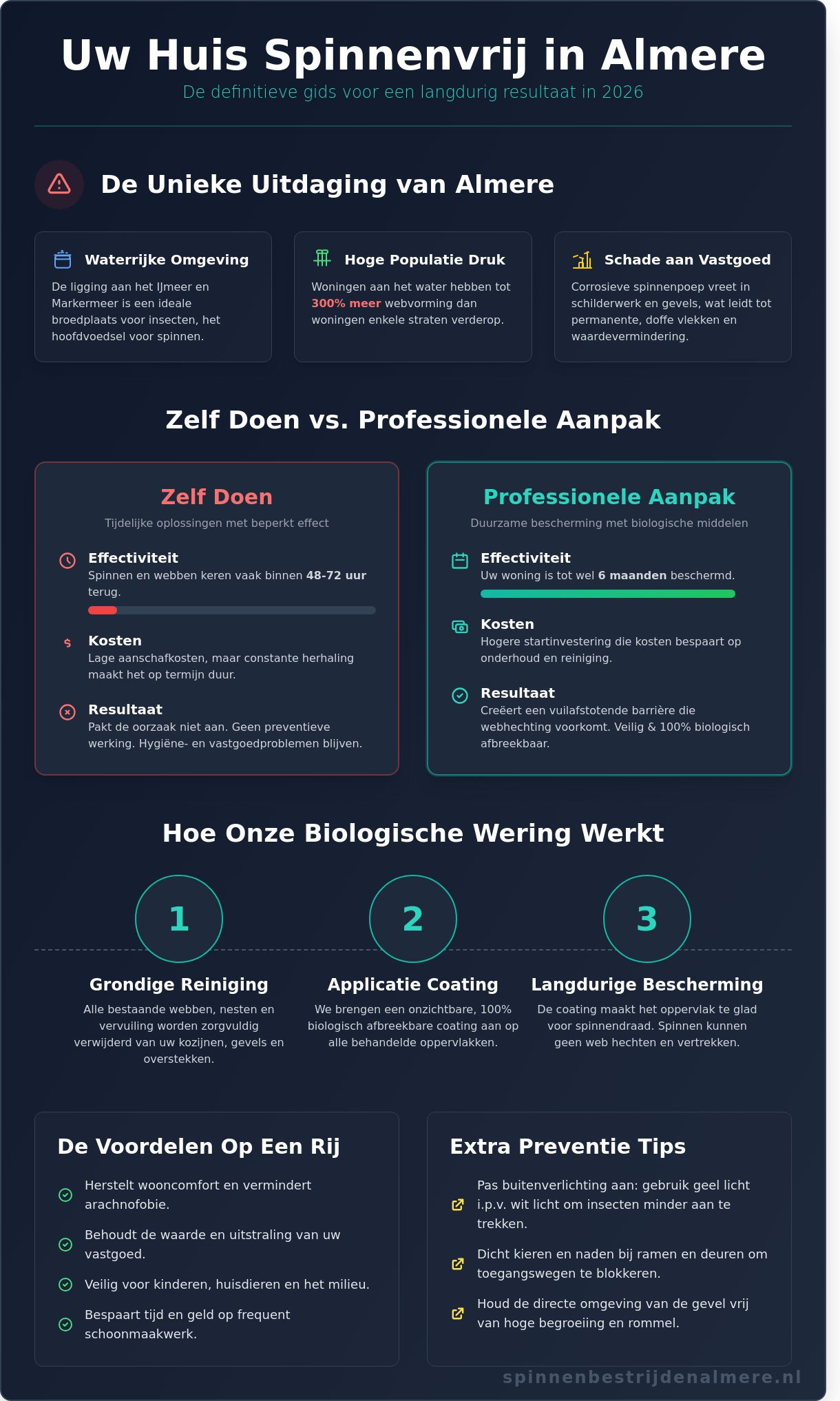 Huis spinnenvrij maken in Almere: De complete gids voor 2026