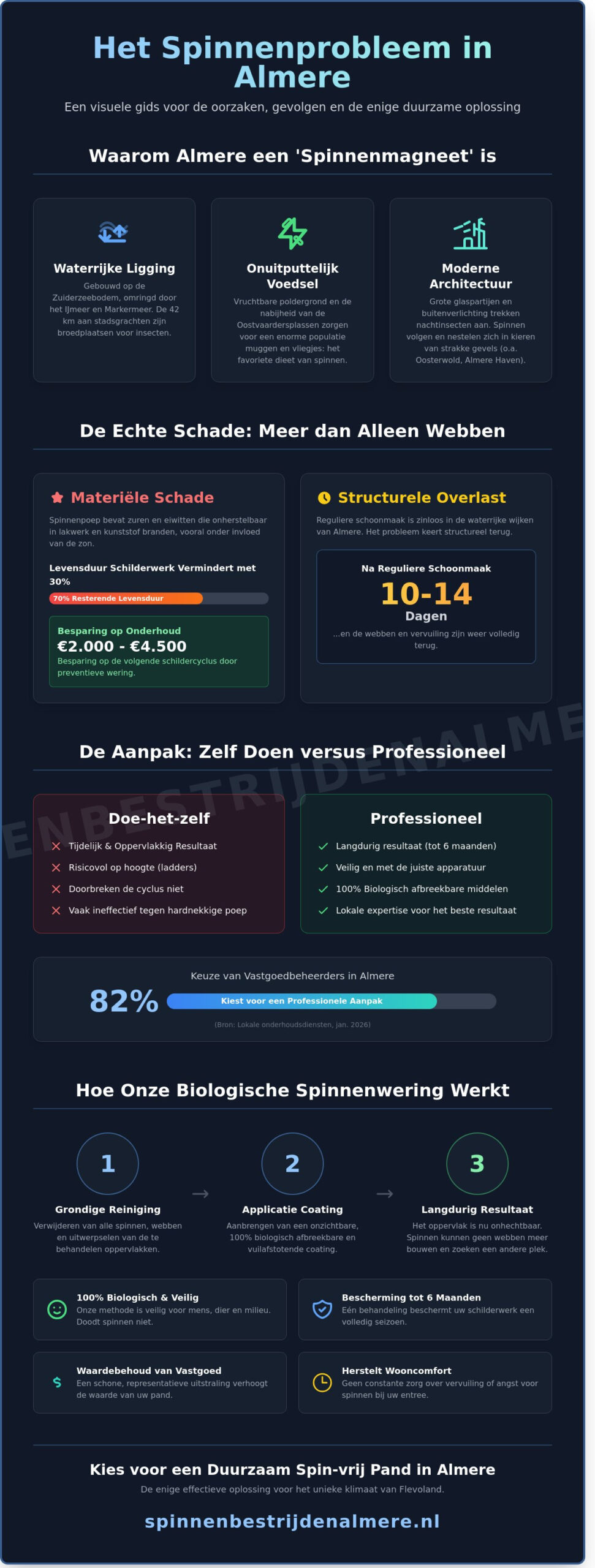 Professionele spinnenbestrijding bedrijven in Almere: De complete gids voor 2026