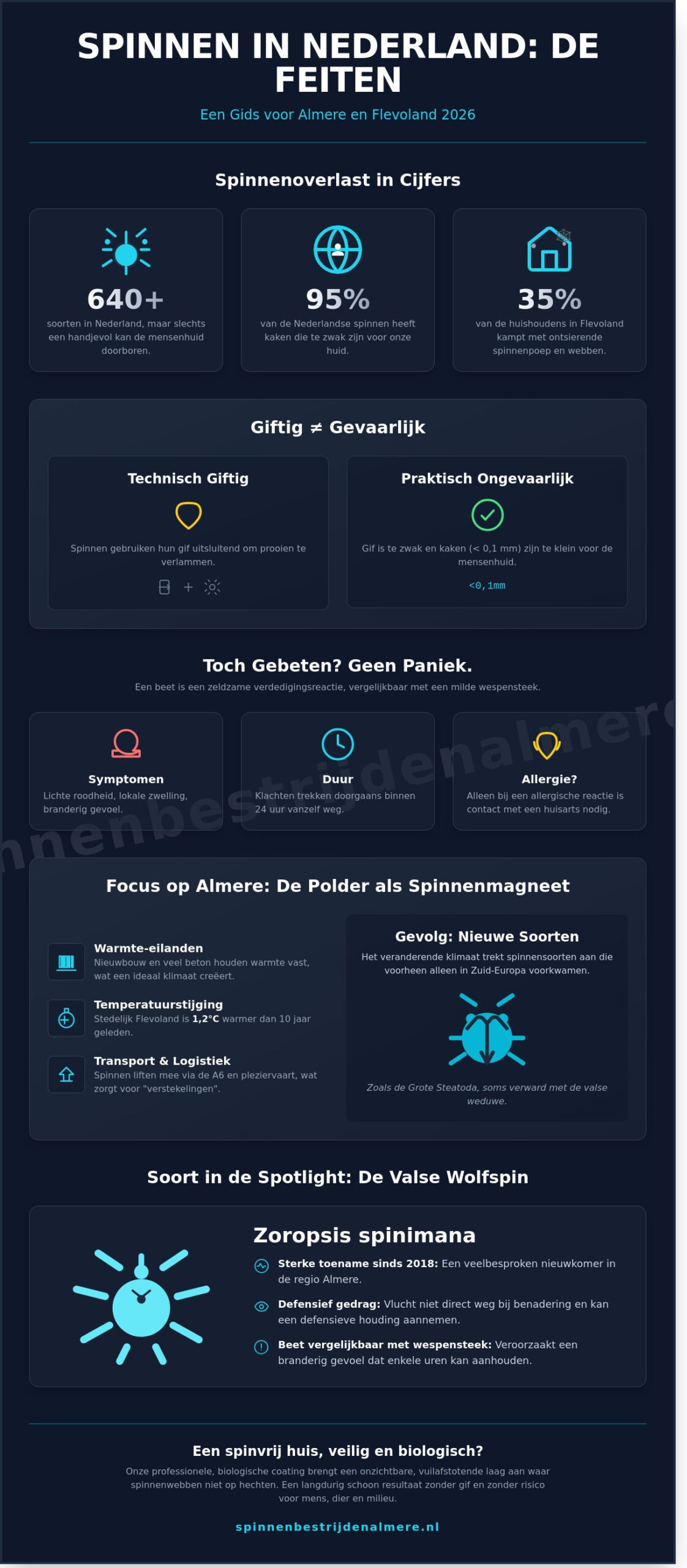 Spinnen in Nederland giftig? De feiten voor bewoners in Almere (2026)