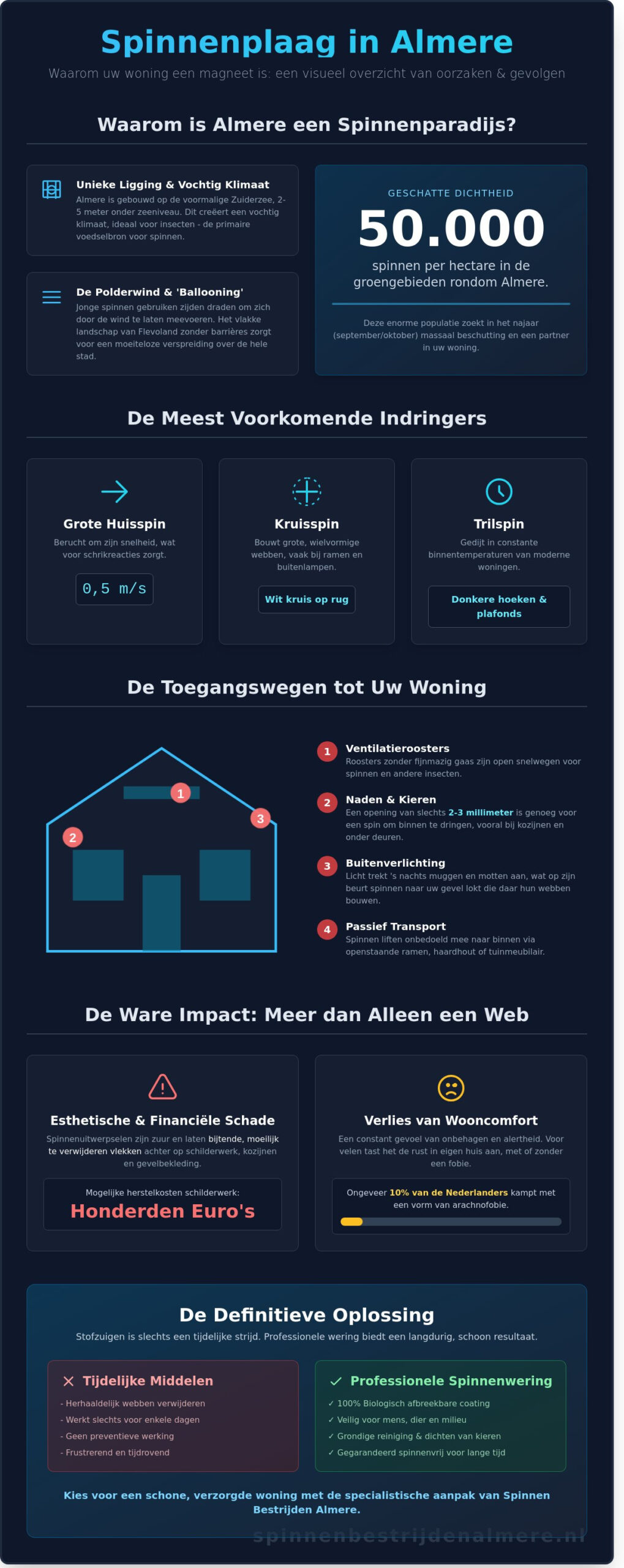 Spinnen in huis in Almere: Oorzaken, preventie en professionele wering