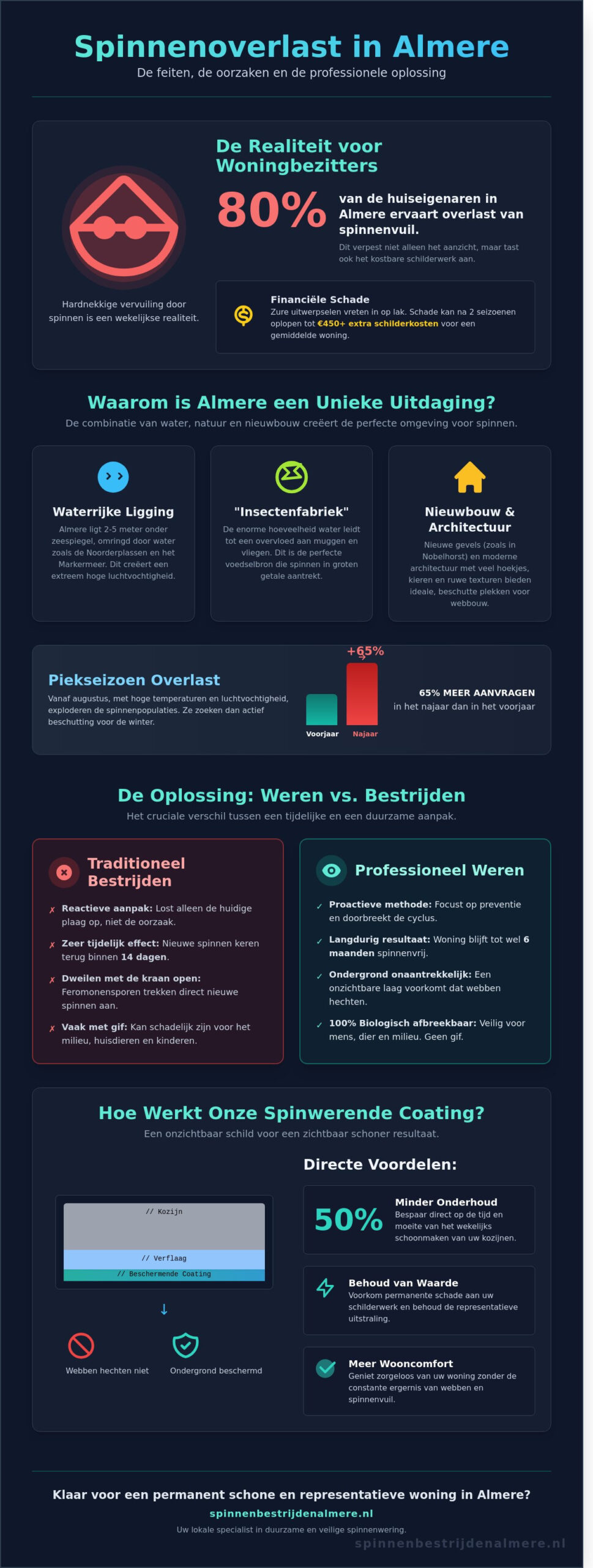 Spinnen weren in Almere: De complete gids voor een spinnenvrij huis