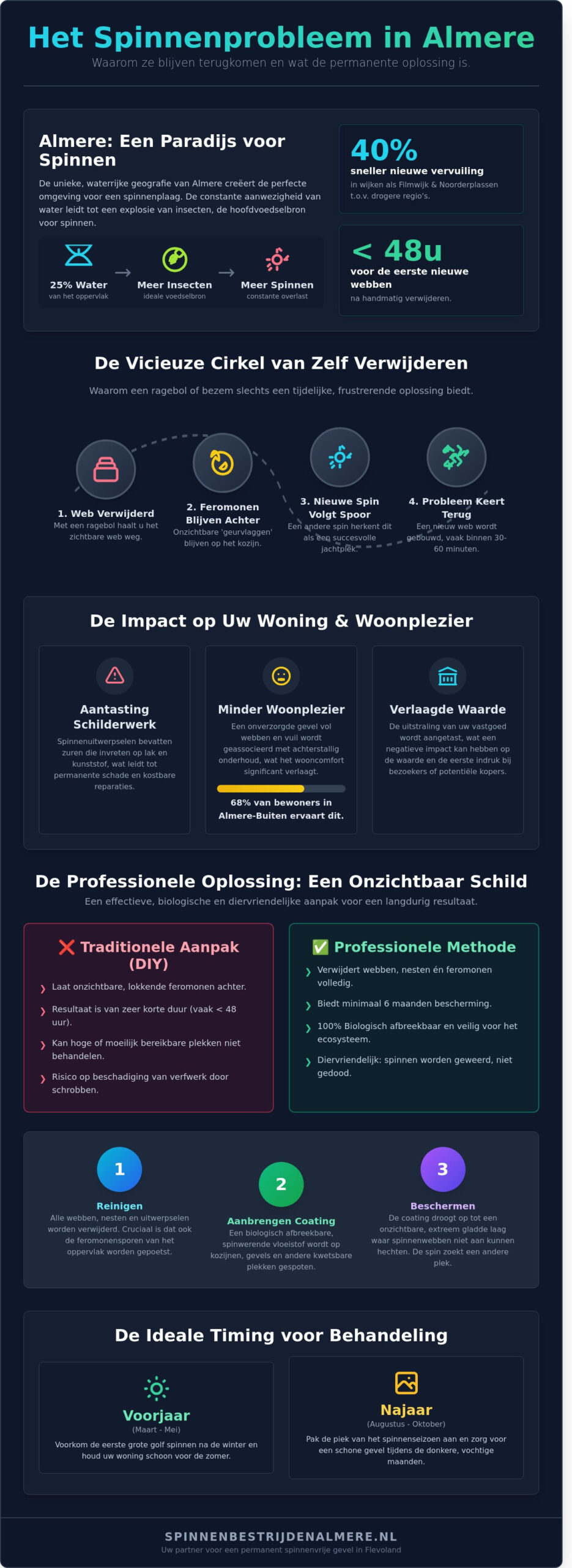 Spinnenwebben verwijderen in Almere: De definitieve gids voor een spinnenvrije woning