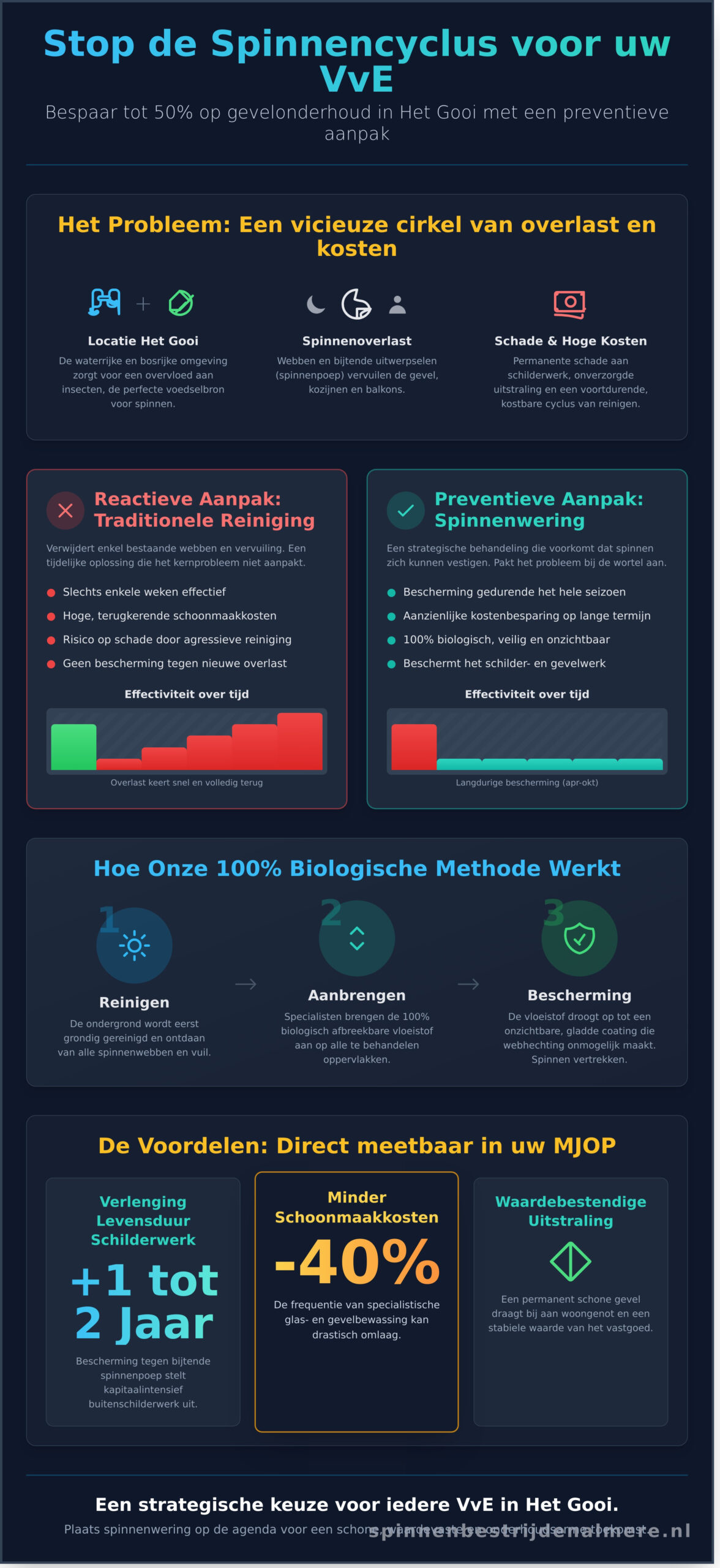 Spinnenwering voor VvE’s in Het Gooi: Een Schone Gevel in 2026