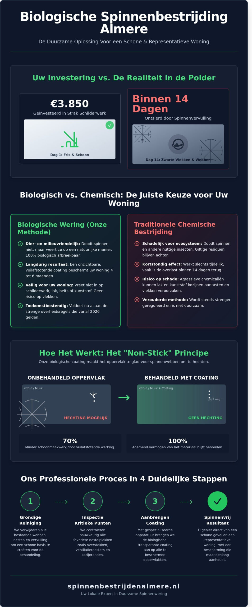 Biologische spinnenbestrijding Almere: De duurzame weg naar een spinnenvrij huis
