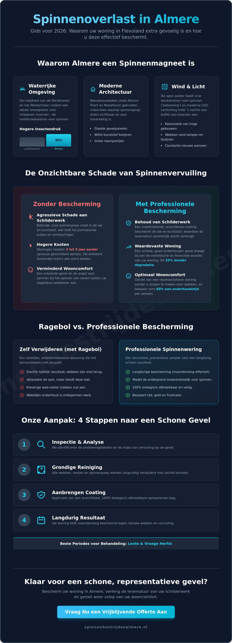 Spinnenwebben verwijderen buiten Almere: De complete gids voor 2026
