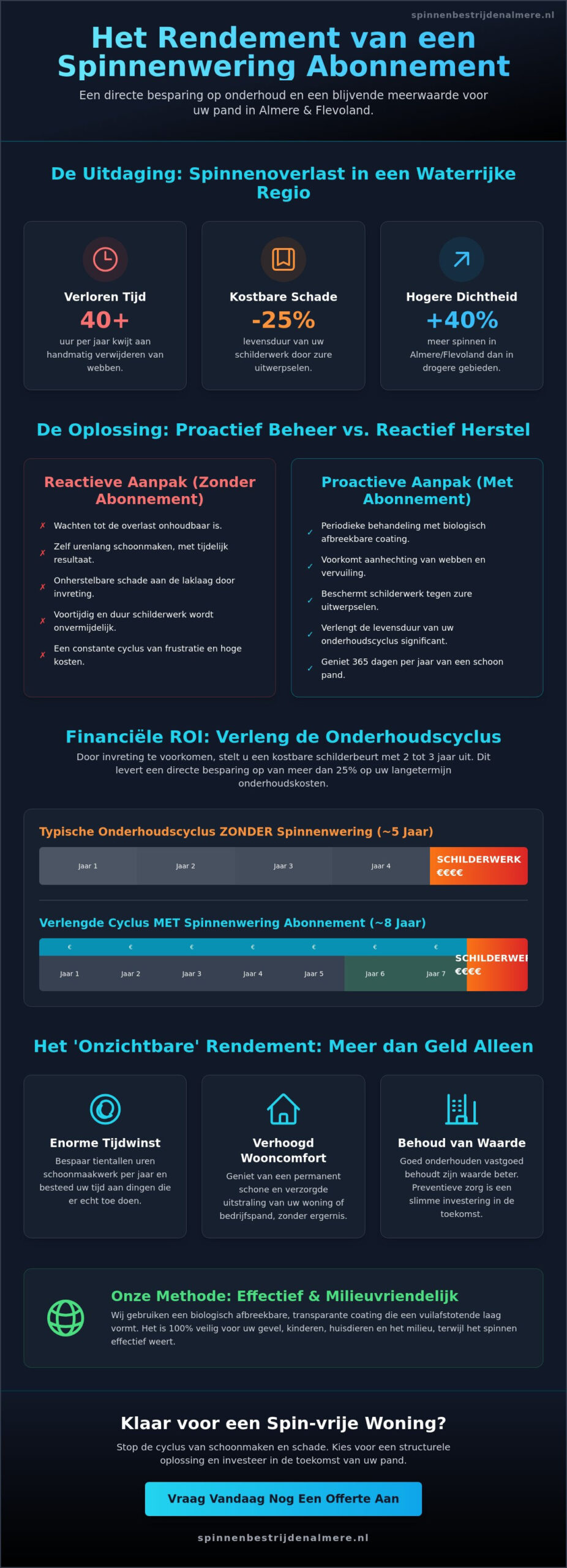 Het rendement van een spinnenwering abonnement: Kosten vs. Baten in 2026